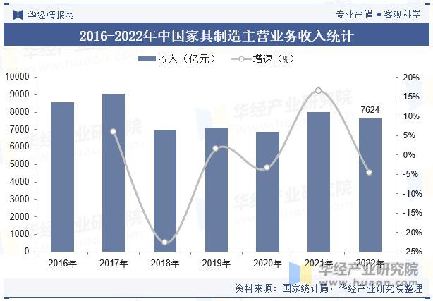 亿电竞：2023年中国家具制造行业发展现状及竞争格局分析“家具智能化”是当下传统业转型升级的重要方向「图」(图7)