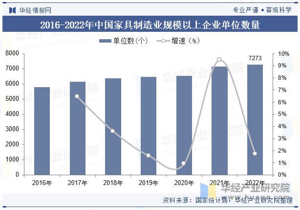 亿电竞：2023年中国家具制造行业发展现状及竞争格局分析“家具智能化”是当下传统业转型升级的重要方向「图」(图5)