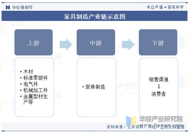 亿电竞：2023年中国家具制造行业发展现状及竞争格局分析“家具智能化”是当下传统业转型升级的重要方向「图」(图3)