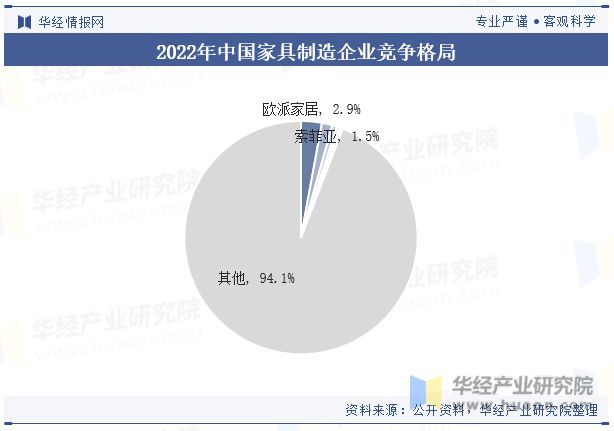 亿电竞：2023年中国家具制造行业发展现状及竞争格局分析“家具智能化”是当下传统业转型升级的重要方向「图」(图8)