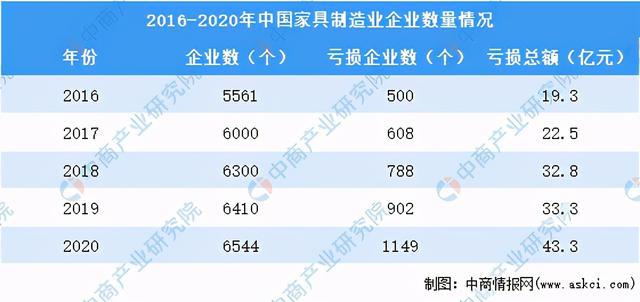 亿电竞：2020年家具行业运行情况回顾及21年发展前景预测(图2)