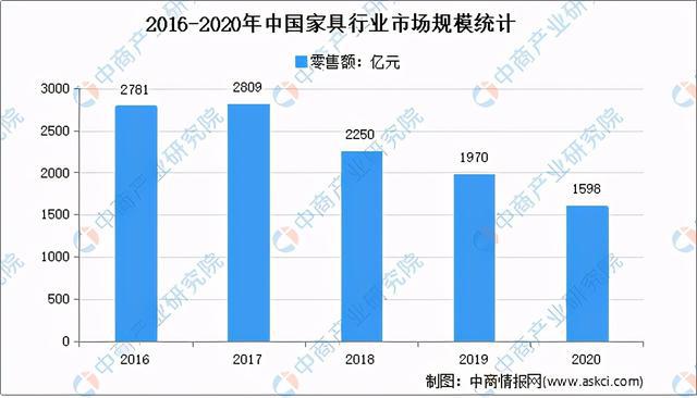 亿电竞：2020年家具行业运行情况回顾及21年发展前景预测