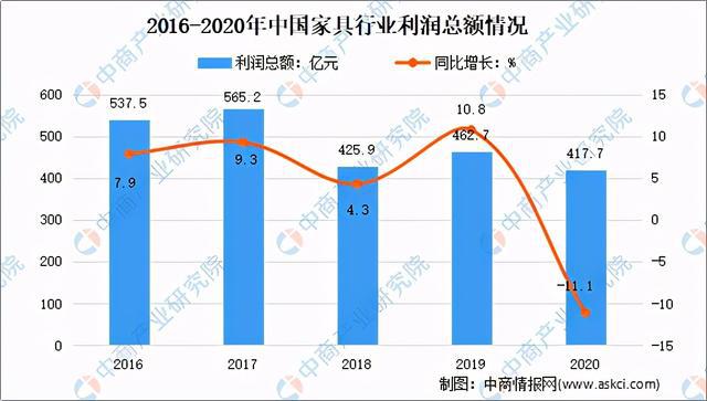 亿电竞：2020年家具行业运行情况回顾及21年发展前景预测(图4)