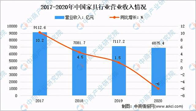 亿电竞：2020年家具行业运行情况回顾及21年发展前景预测(图3)