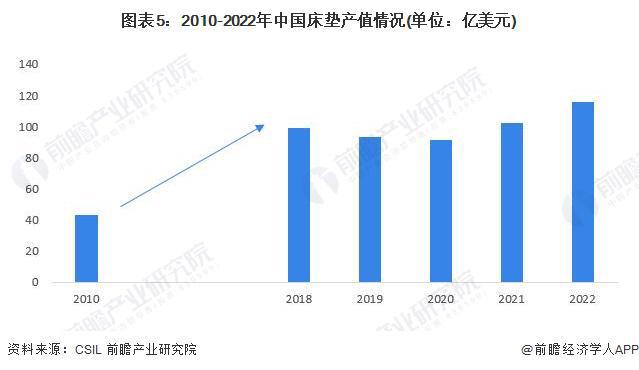 亿电竞：2024年中国家具行业细分软体家具市场现状分析 近年中国软体市场供给波动【组图】(图5)