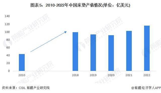 亿电竞：2024年中国家具行业细分软体家具市场现状及竞争格局分析 近年中国软体市场供给波动(图5)