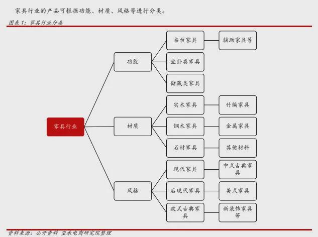 亿电竞：「独家首发」家具行业分析报告：去年家具产量超9亿件！玺承(图2)