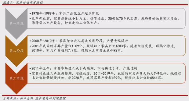 亿电竞：「独家首发」家具行业分析报告：去年家具产量超9亿件！玺承(图3)