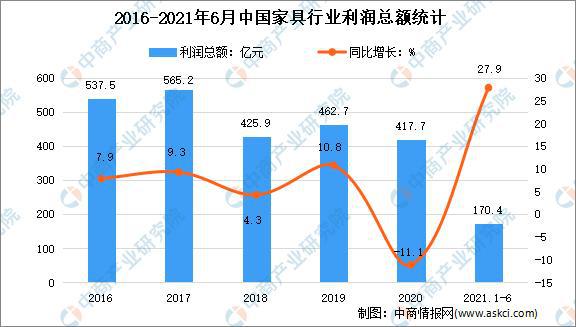 亿电竞：2021年上半年中国家具行业运行情况回顾及下半年发展前景预测(图3)