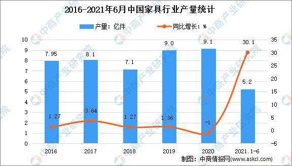 亿电竞：2021年上半年中国家具行业运行情况回顾及下半年发展前景预测(图1)