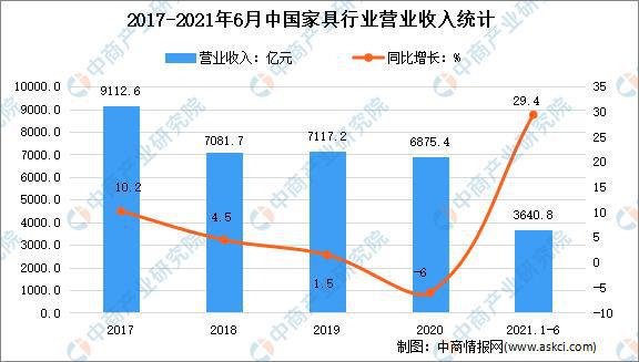 亿电竞：2021年上半年中国家具行业运行情况回顾及下半年发展前景预测(图2)