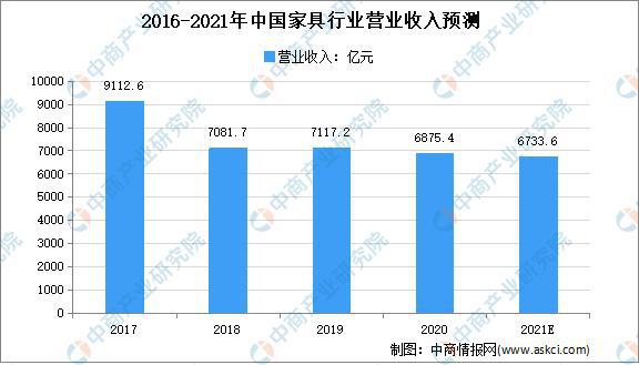 亿电竞：2021年上半年中国家具行业运行情况回顾及下半年发展前景预测(图4)