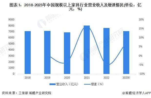 亿电竞：2024年中国家具行业市场规模及发展趋势前景分析 预计2028年规上企业营收将超8700亿元(图1)