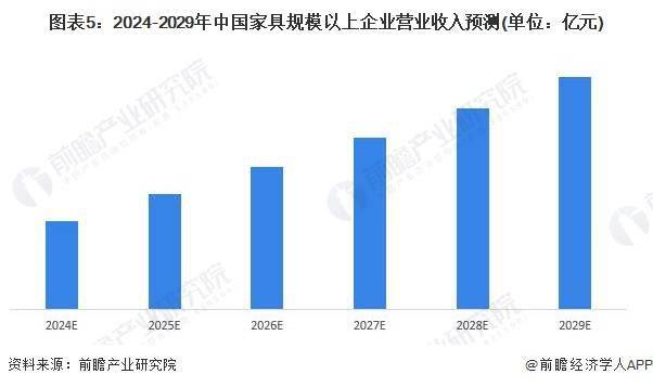 亿电竞：2024年中国家具行业市场规模及发展趋势前景分析 预计2028年规上企业营收将超8700亿元(图5)