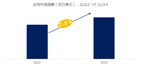 亿电竞：预计2029年全球户外家具市场规模将达到2675亿美元(图2)