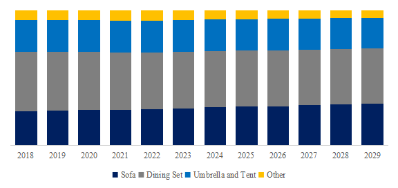 亿电竞：预计2029年全球户外家具市场规模将达到2675亿美元(图5)