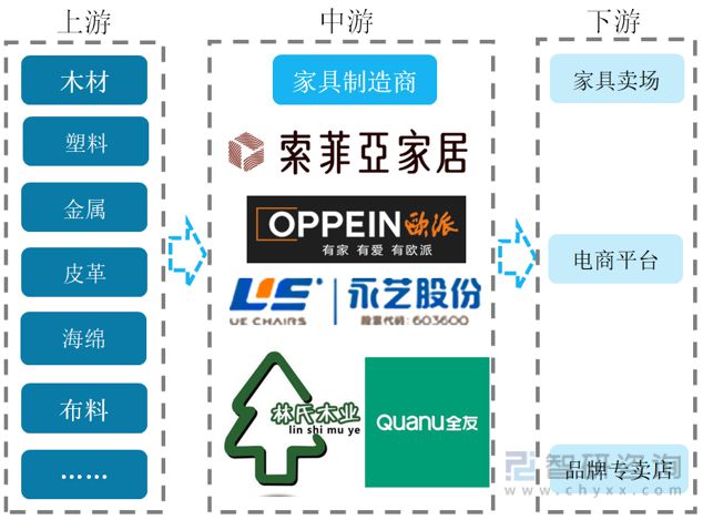 亿电竞：2023年家具行业市场现状：原材料供应充足家具产品出海空间大(图1)