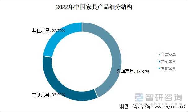 亿电竞：2023年家具行业市场现状：原材料供应充足家具产品出海空间大(图5)