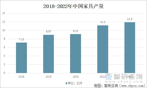 亿电竞：2023年家具行业市场现状：原材料供应充足家具产品出海空间大(图6)