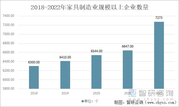 亿电竞：2023年家具行业市场现状：原材料供应充足家具产品出海空间大(图7)