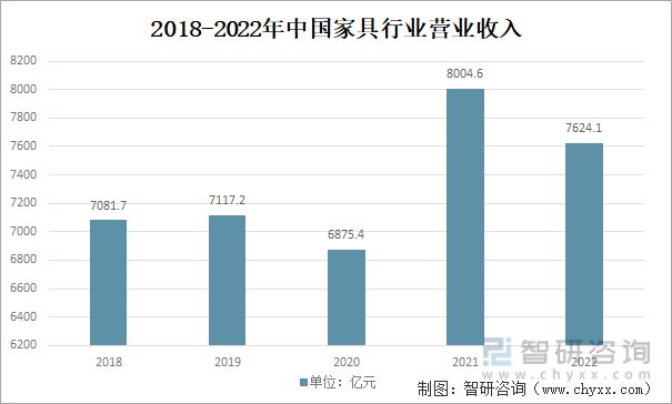 亿电竞：2023年家具行业市场现状：原材料供应充足家具产品出海空间大(图8)