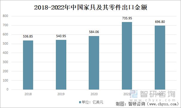 亿电竞：2023年家具行业市场现状：原材料供应充足家具产品出海空间大(图9)