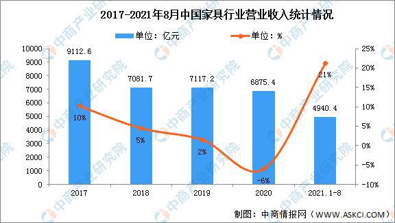 亿电竞：2022年中国家具行业市场现状及发展前景预测分析