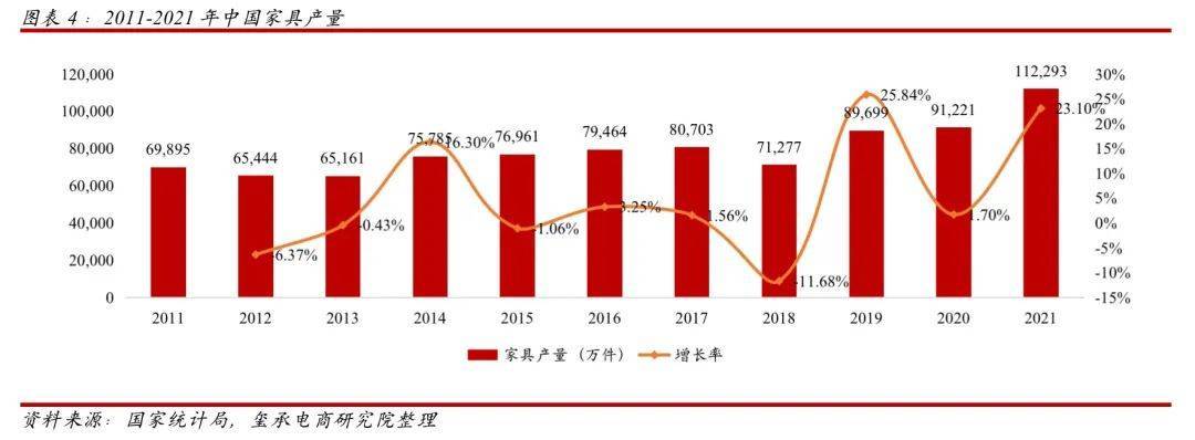 亿电竞：2022家具行业现状及趋势分析：未来注重差异化、数字