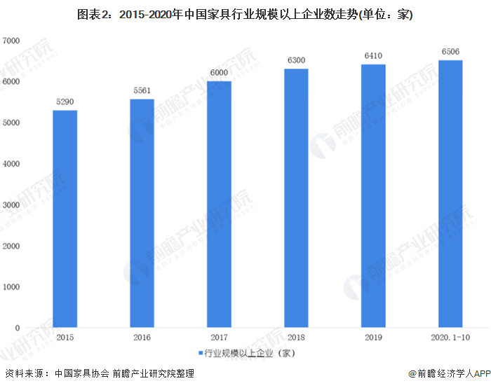 亿电竞：2020年中国家具制造行业市场现状和发展前景预测 经济下行趋势明显(图2)