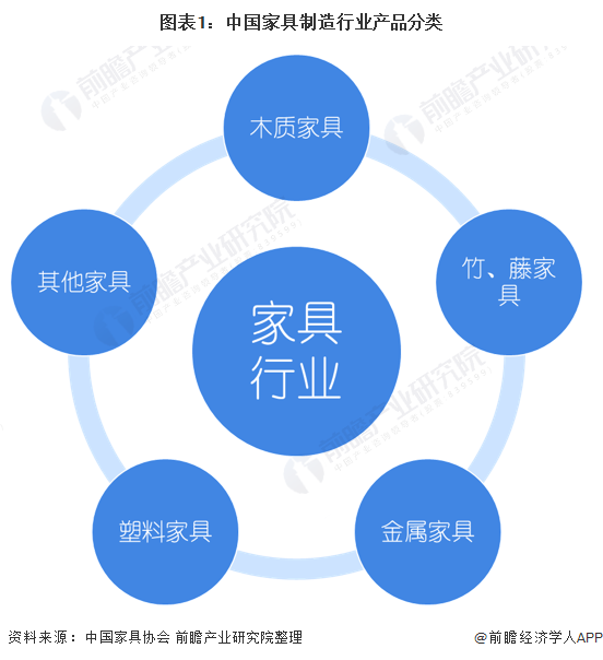 亿电竞：2020年中国家具制造行业市场现状和发展前景预测 经济下行趋势明显(图1)