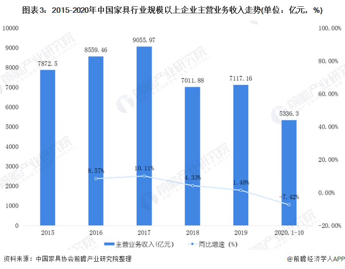 亿电竞：2020年中国家具制造行业市场现状和发展前景预测 经济下行趋势明显(图3)