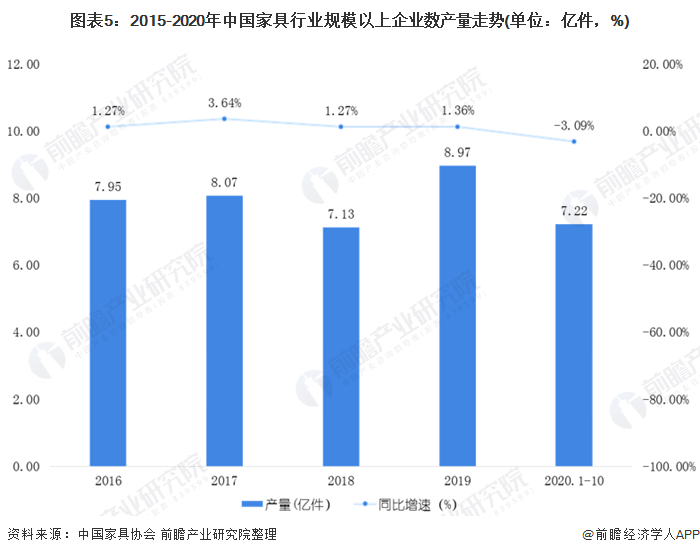 亿电竞：2020年中国家具制造行业市场现状和发展前景预测 经济下行趋势明显(图5)