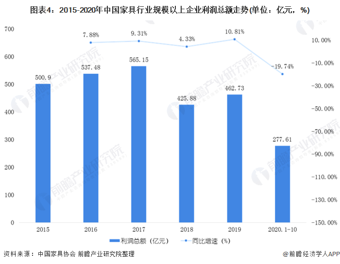 亿电竞：2020年中国家具制造行业市场现状和发展前景预测 经济下行趋势明显(图4)