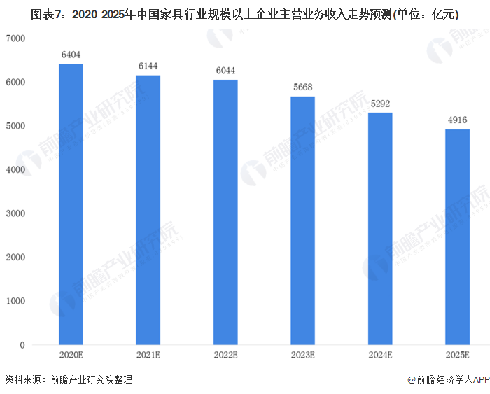 亿电竞：2020年中国家具制造行业市场现状和发展前景预测 经济下行趋势明显(图7)