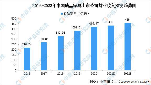 亿电竞：2022年中国家具行业存在问题及发展前景预测分析(图3)