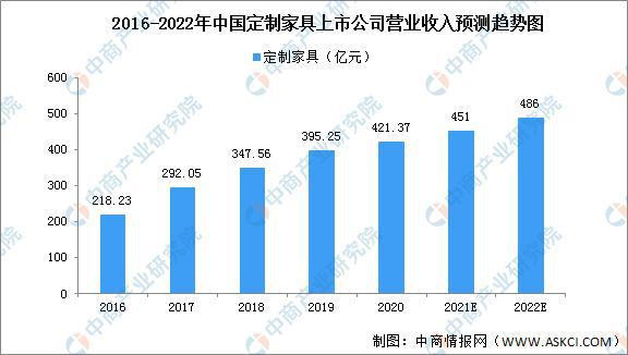 亿电竞：2022年中国家具行业存在问题及发展前景预测分析(图2)