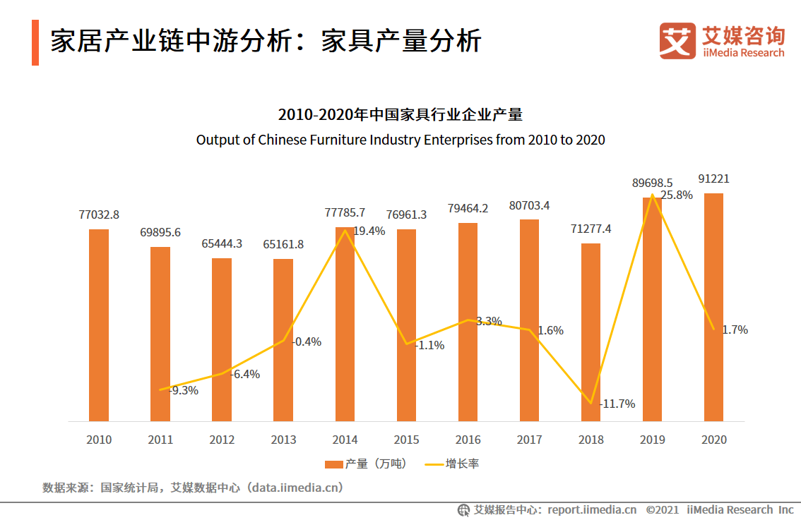 亿电竞：家具行业数据分析：2020年中国家具行业企业产量为9