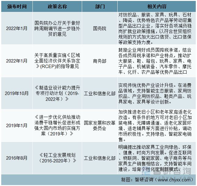 亿电竞：一文读懂2023年家具行业现状及前景：政策推动家具行业升级发展(图2)