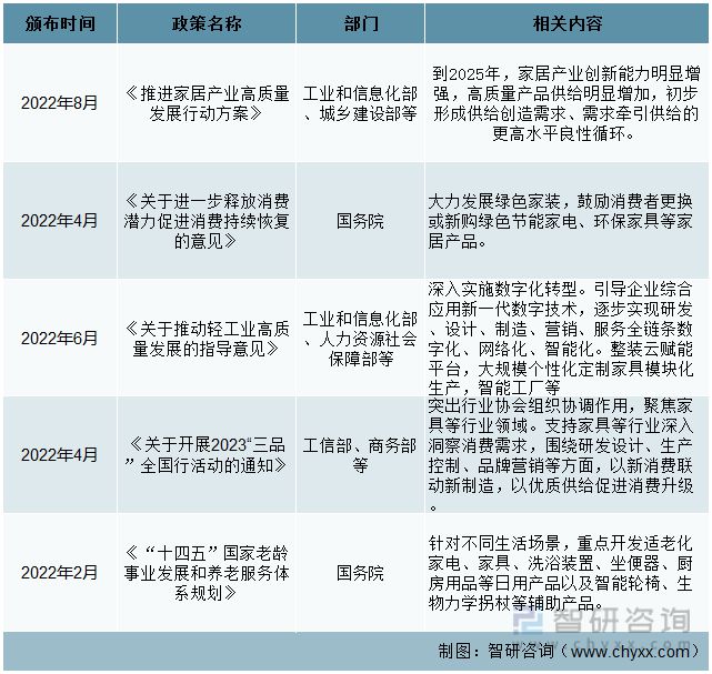 亿电竞：一文读懂2023年家具行业现状及前景：政策推动家具行业升级发展(图1)