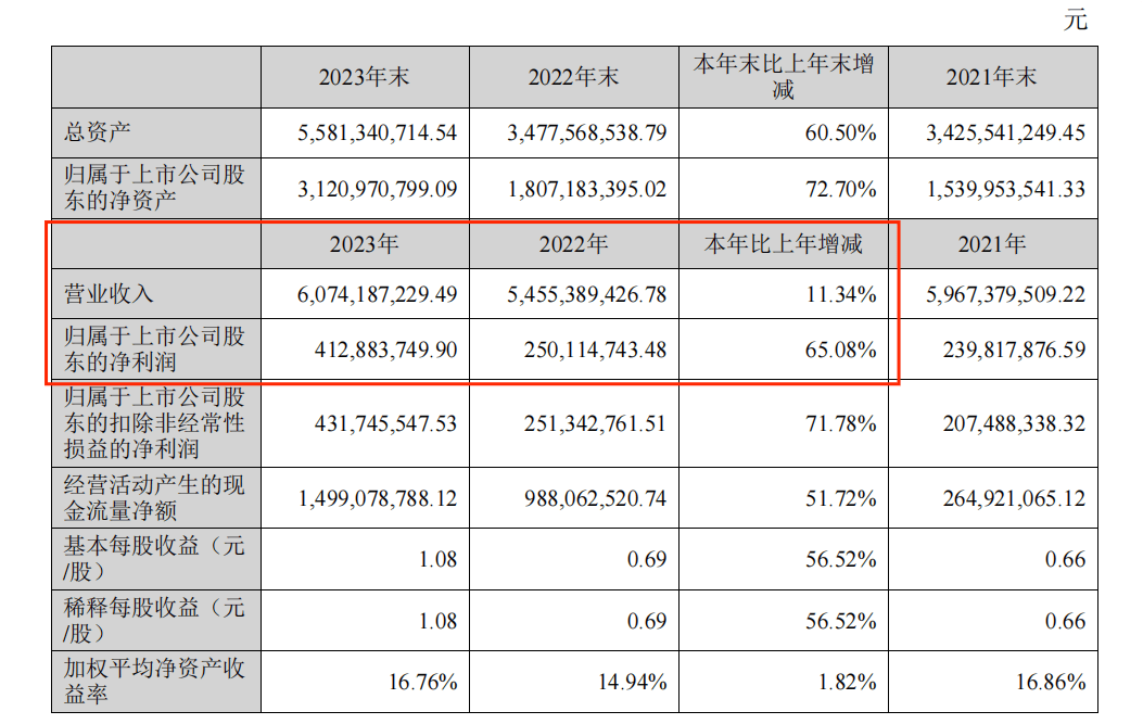 亿电竞：23年总营收入达60亿！这一家具大卖在海外猛冲！(图2)