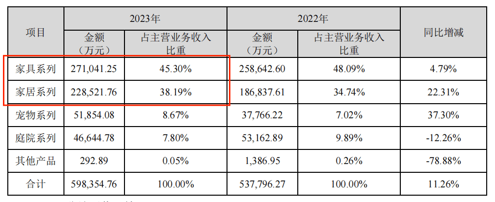 亿电竞：23年总营收入达60亿！这一家具大卖在海外猛冲！(图3)