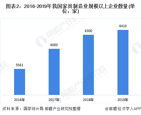 亿电竞：2020年中国家具行业供需市场现状与发展趋势分析 市场需求增速放缓【组图】(图2)