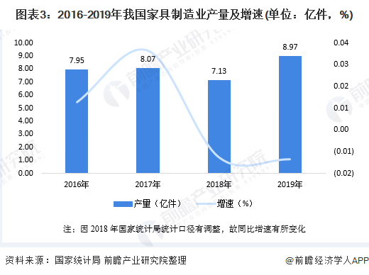 亿电竞：2020年中国家具行业供需市场现状与发展趋势分析 市场需求增速放缓【组图】(图3)