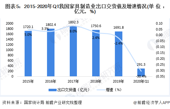 亿电竞：2020年中国家具行业供需市场现状与发展趋势分析 市场需求增速放缓【组图】(图5)