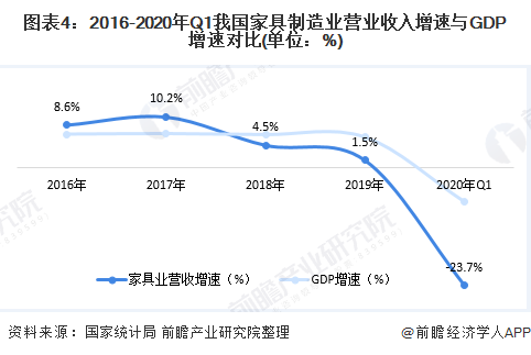 亿电竞：2020年中国家具行业供需市场现状与发展趋势分析 市场需求增速放缓【组图】(图4)